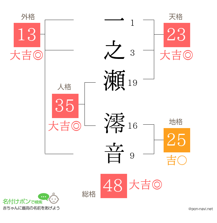 一之瀬 澪音さんの姓名判断結果