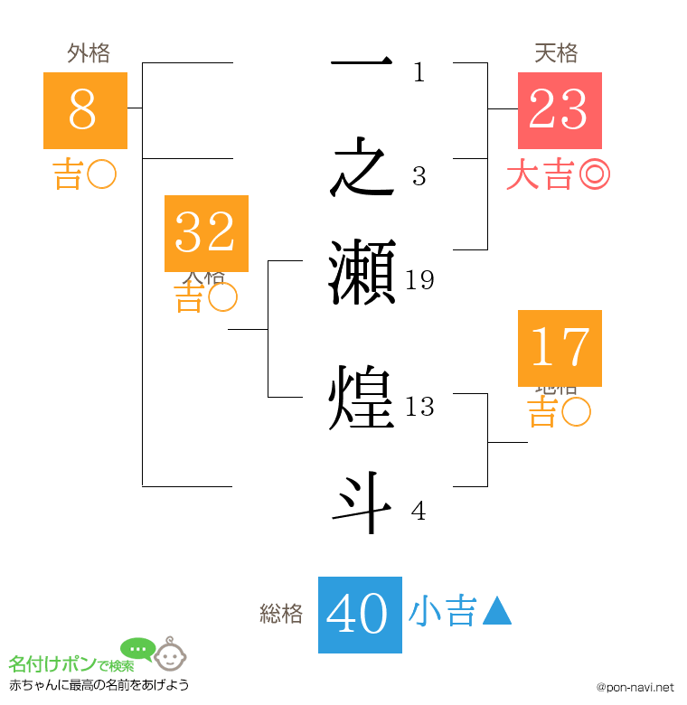 一之瀬 煌斗さんの姓名判断結果