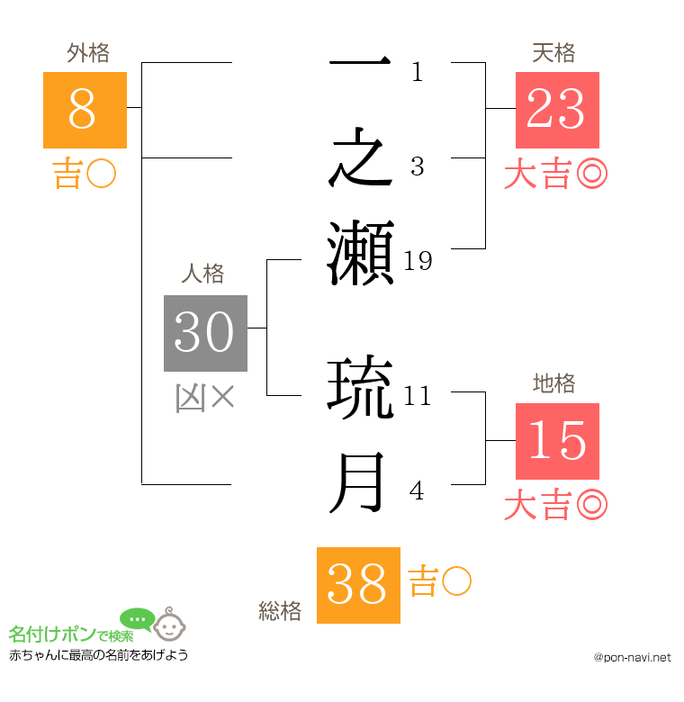 一之瀬 琉月さんの姓名判断結果