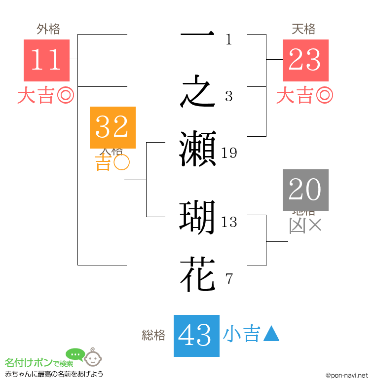 一之瀬 瑚花さんの姓名判断結果