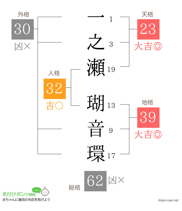 一之瀬 瑚音環さんの姓名判断結果