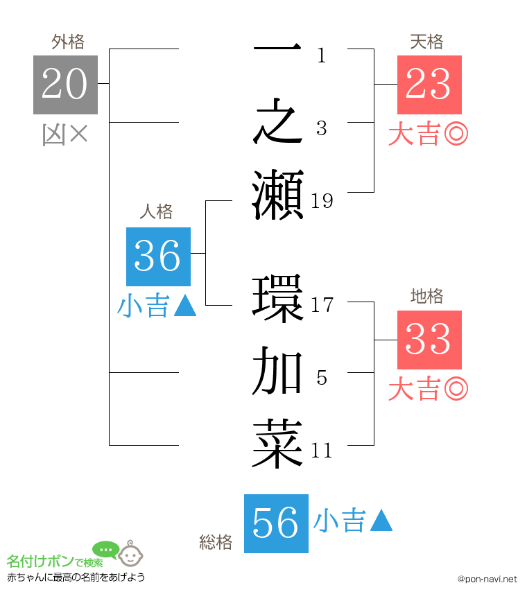 一之瀬 環加菜さんの姓名判断結果