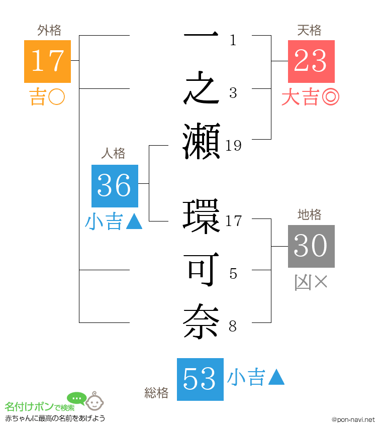 一之瀬 環可奈さんの姓名判断結果