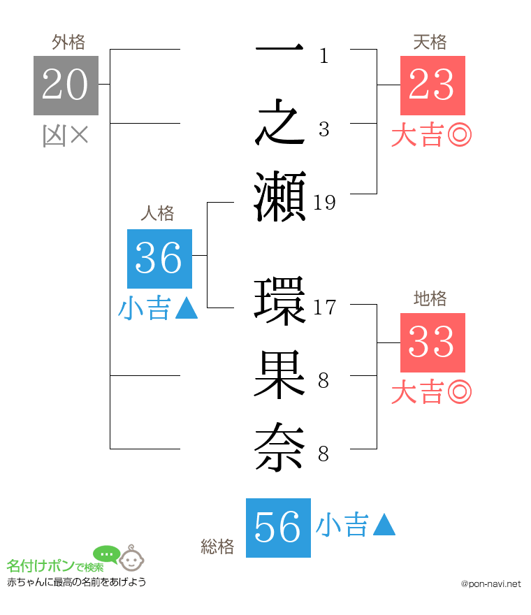 一之瀬 環果奈さんの姓名判断結果