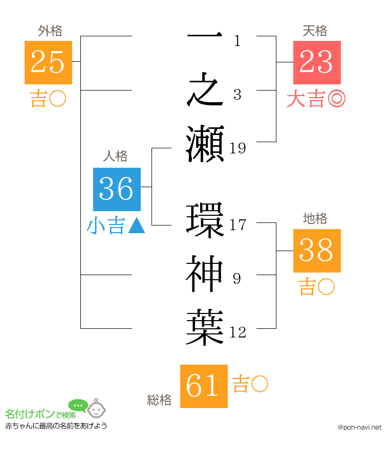 一之瀬 環神葉さんの姓名判断結果