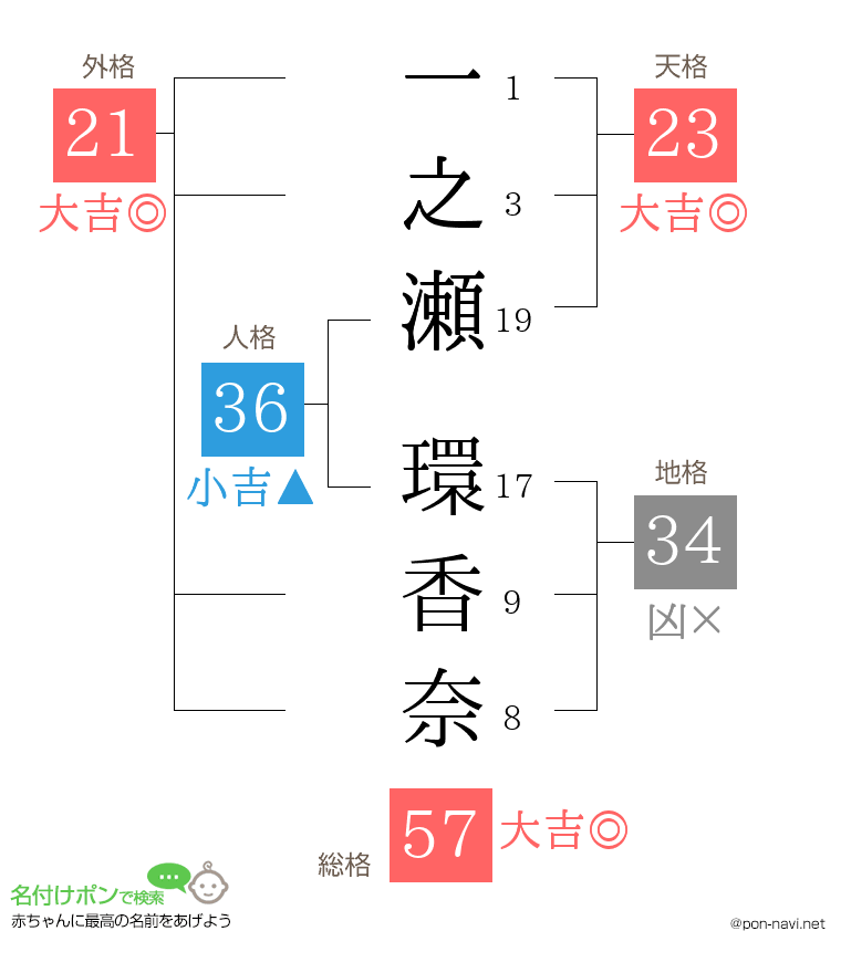 一之瀬 環香奈さんの姓名判断結果