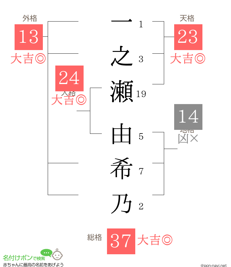 一之瀬 由希乃さんの姓名判断結果
