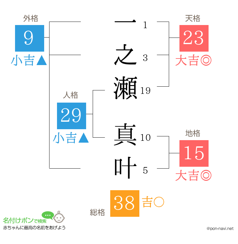 一之瀬 真叶さんの姓名判断結果