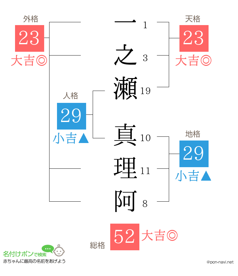 一之瀬 真理阿さんの姓名判断結果