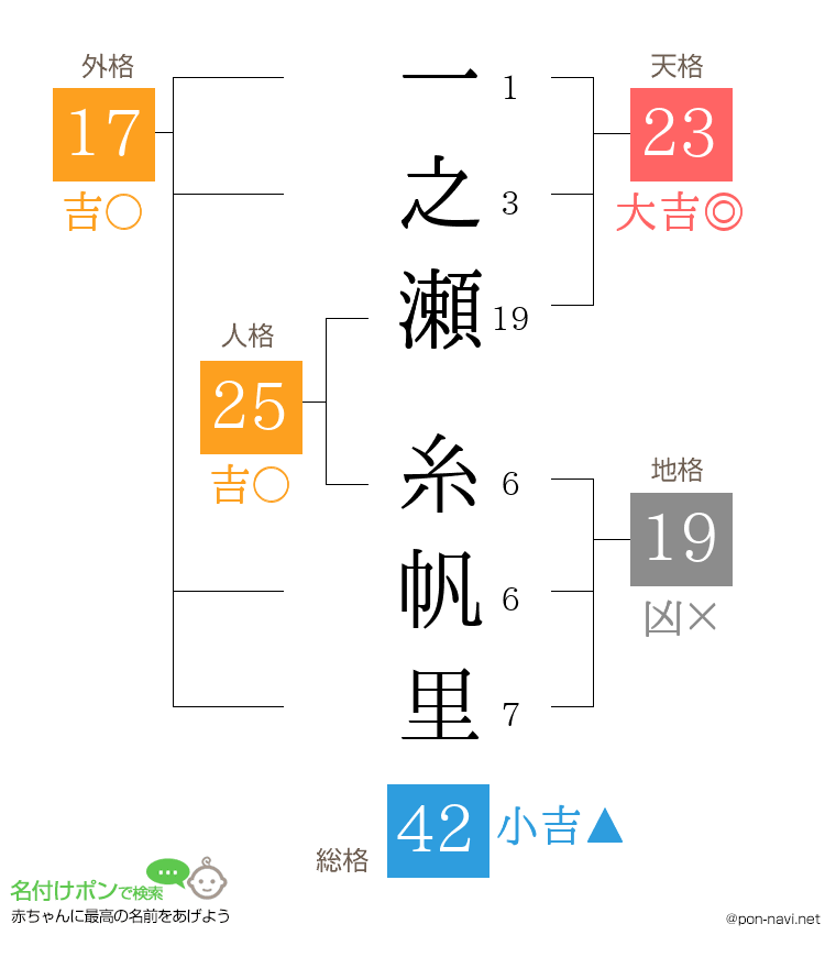 一之瀬 糸帆里さんの姓名判断結果