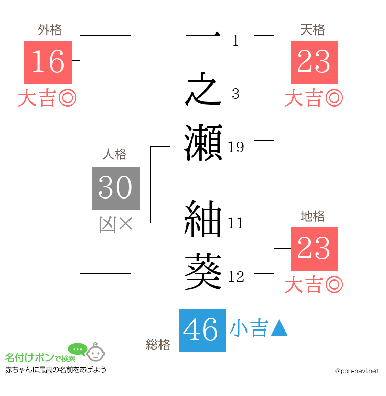 一之瀬 紬葵さんの姓名判断結果