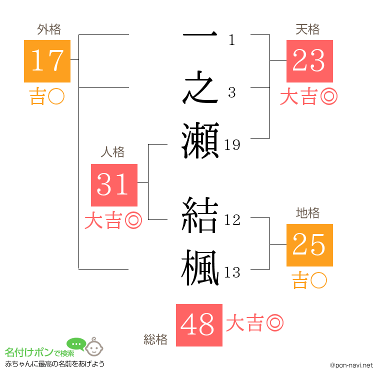 一之瀬 結楓さんの姓名判断結果