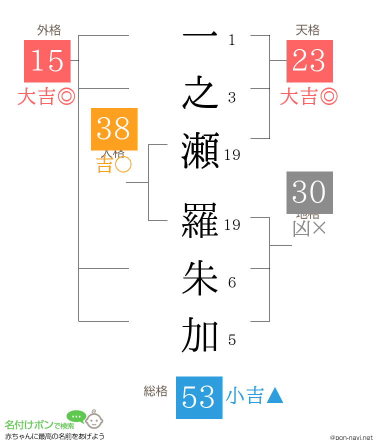 一之瀬 羅朱加さんの姓名判断結果
