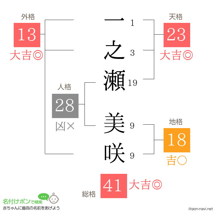 一之瀬 美咲さんの姓名判断結果