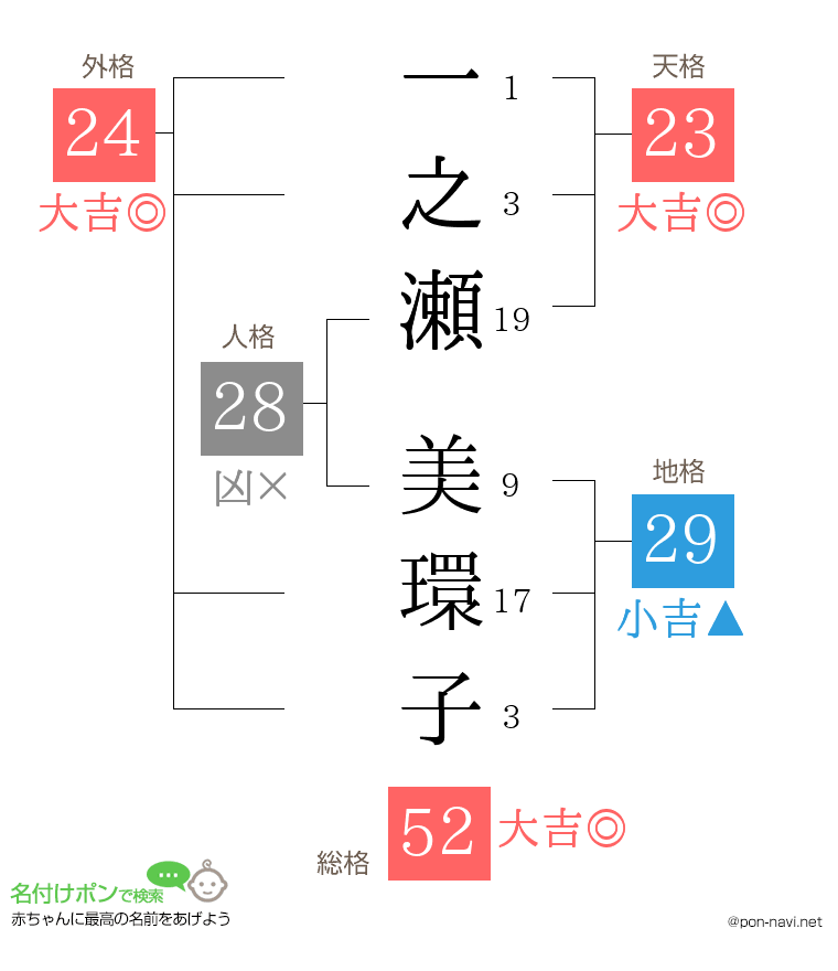 一之瀬 美環子さんの姓名判断結果