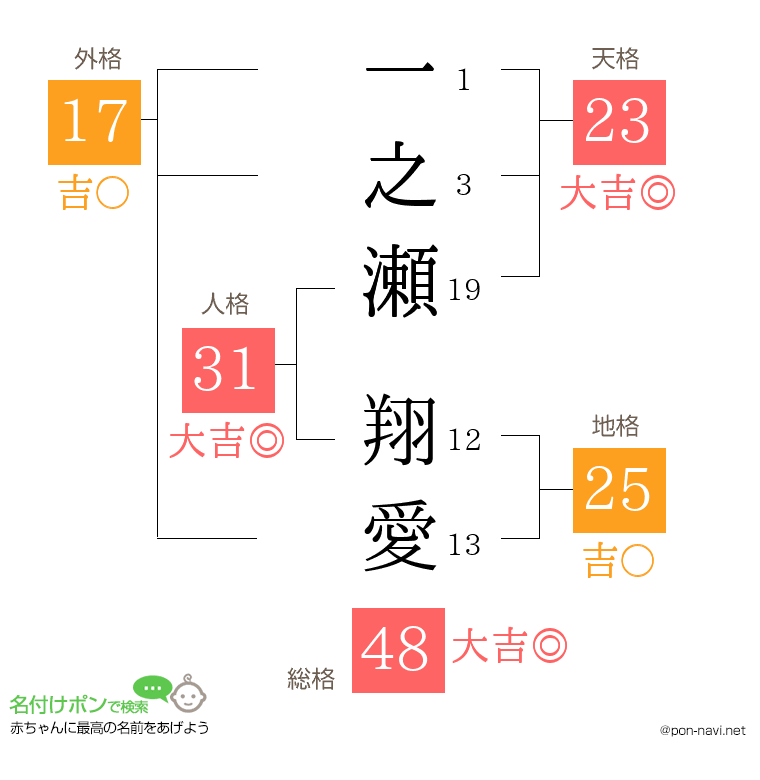 一之瀬 翔愛さんの姓名判断結果