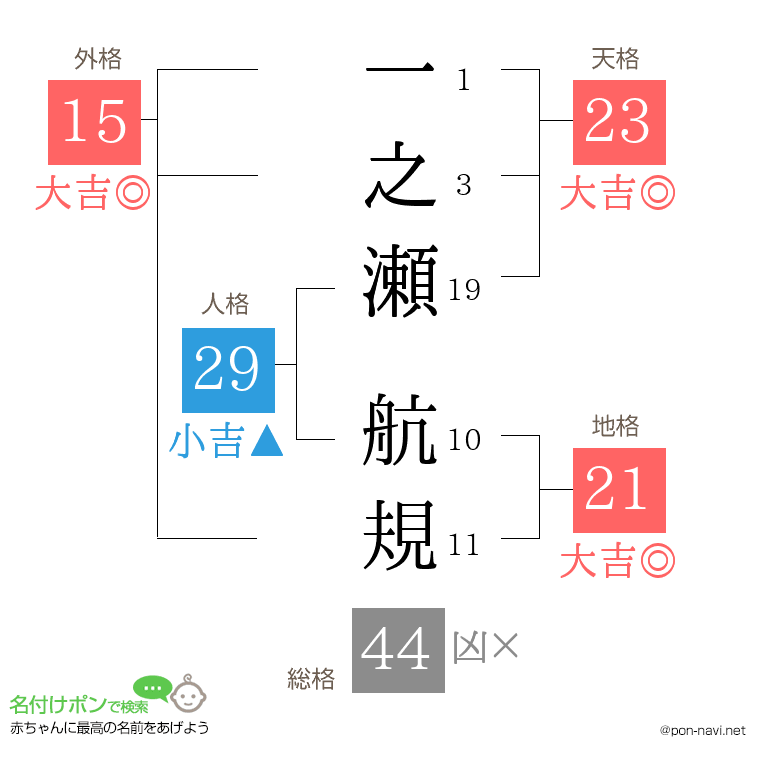 一之瀬 航規さんの姓名判断結果