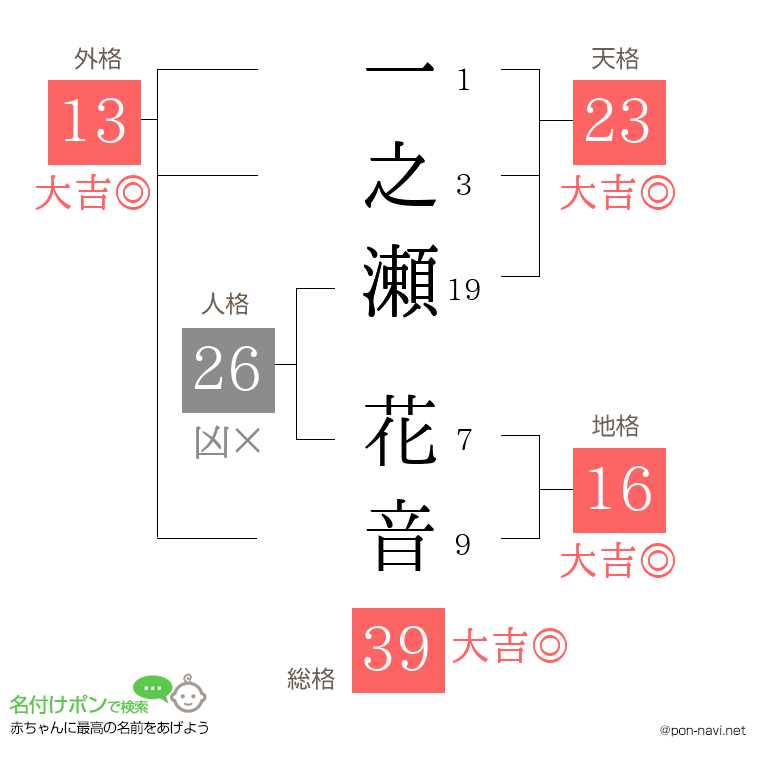 一之瀬 花音さんの姓名判断結果