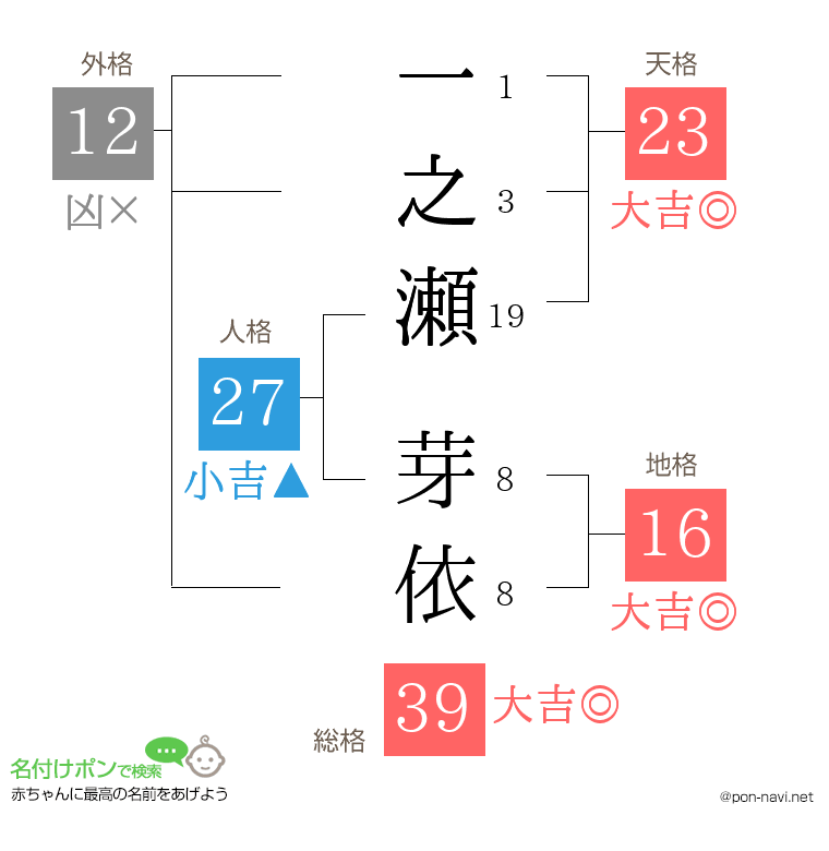 一之瀬 芽依さんの姓名判断結果