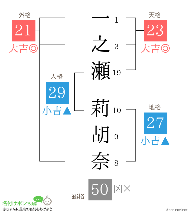一之瀬 莉胡奈さんの姓名判断結果