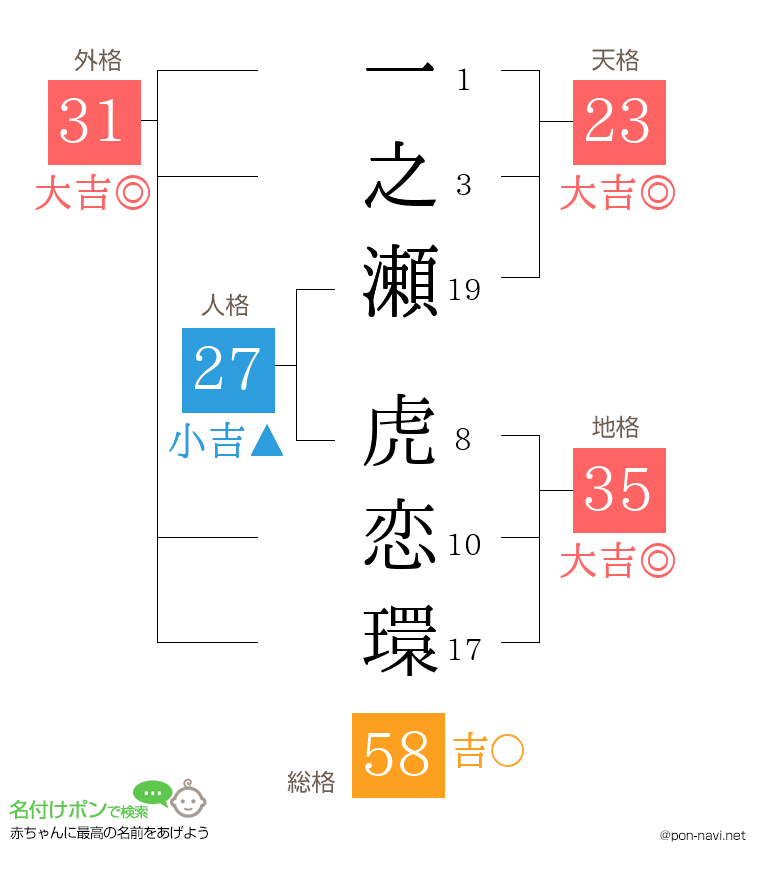 一之瀬 虎恋環さんの姓名判断結果