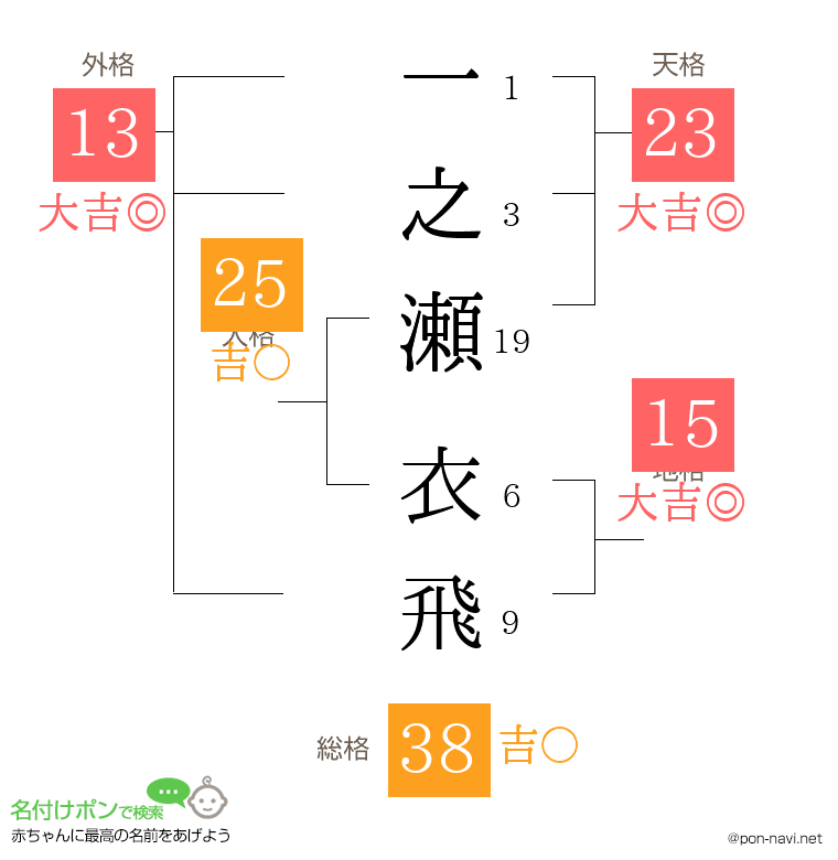 一之瀬 衣飛さんの姓名判断結果