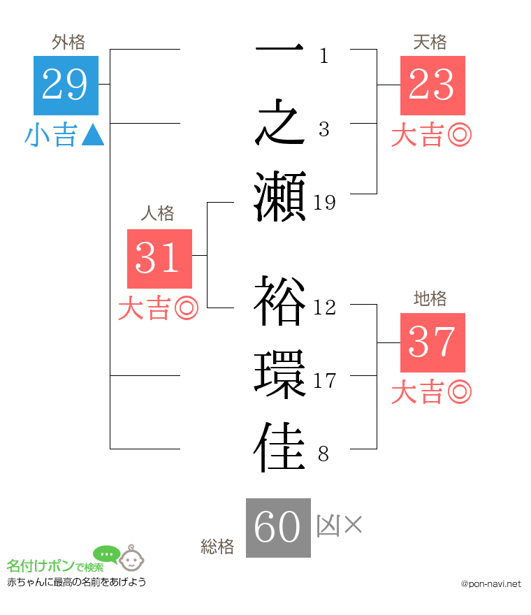 一之瀬 裕環佳さんの姓名判断結果
