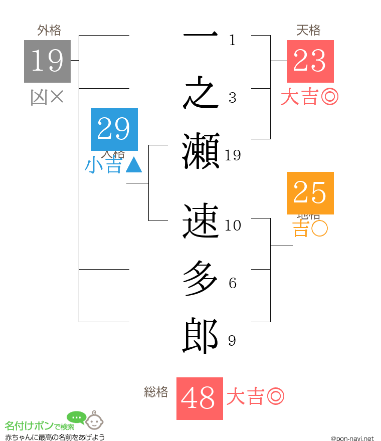 一之瀬 速多郎さんの姓名判断結果