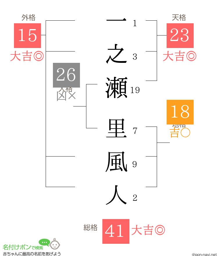 一之瀬 里風人さんの姓名判断結果