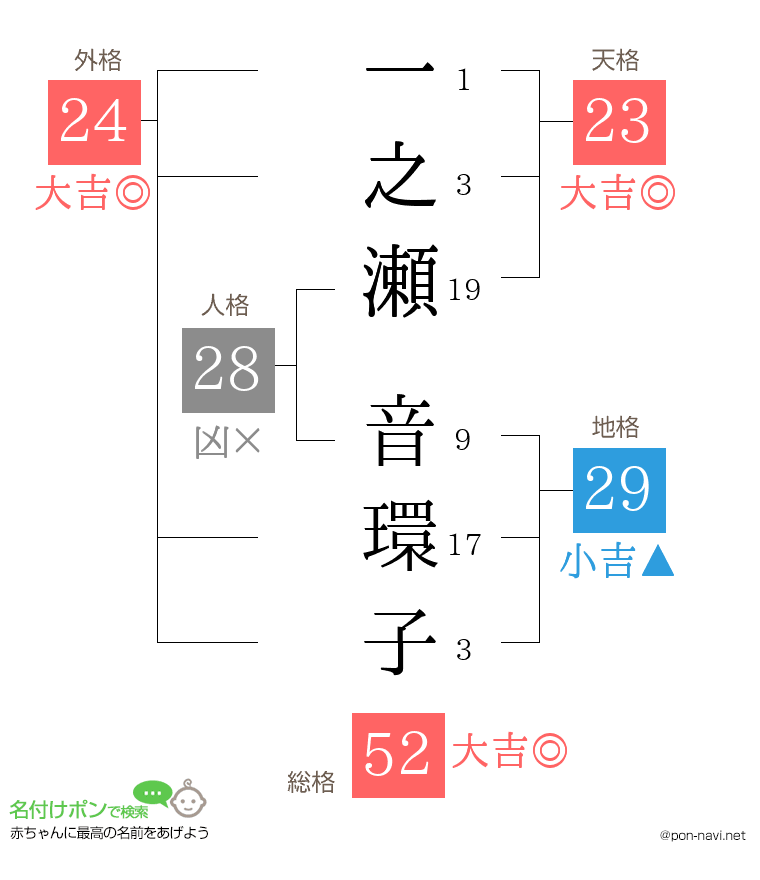 一之瀬 音環子さんの姓名判断結果