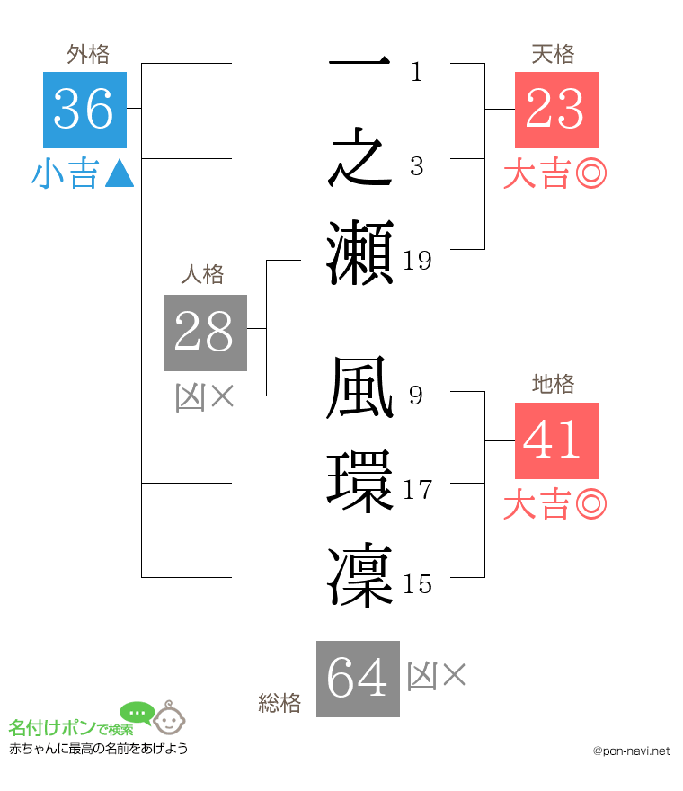 一之瀬 風環凜さんの姓名判断結果