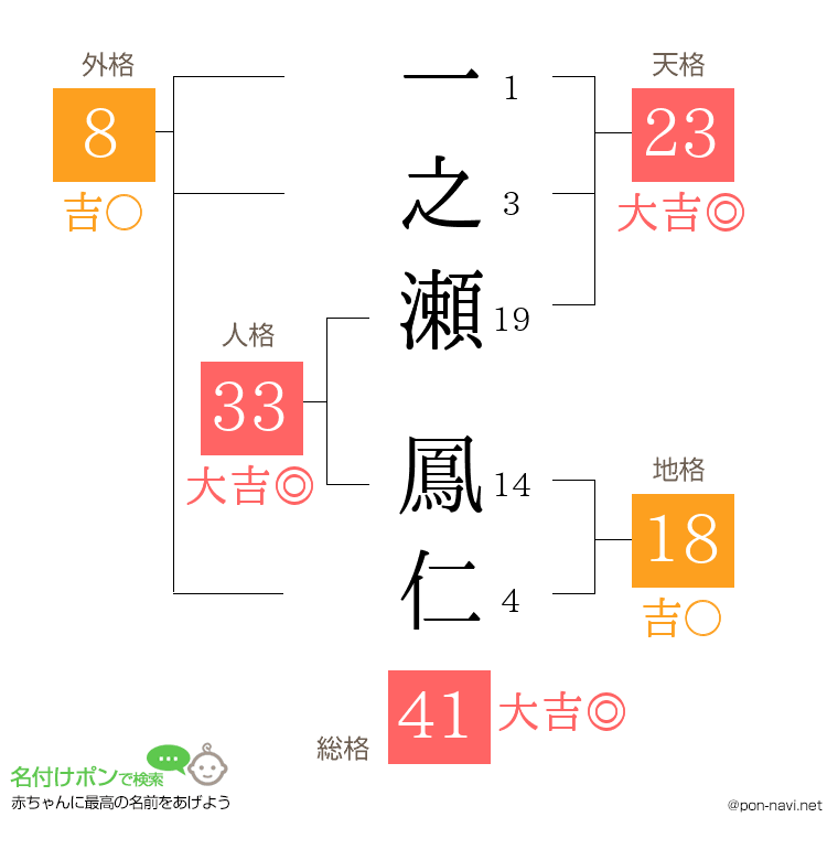 一之瀬 鳳仁さんの姓名判断結果
