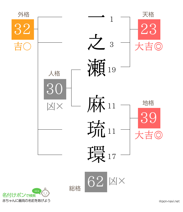 一之瀬 麻琉環さんの姓名判断結果