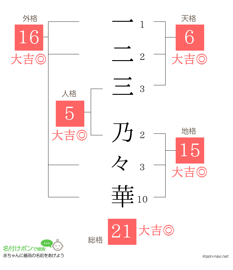 一二三 乃々華さんの姓名判断結果