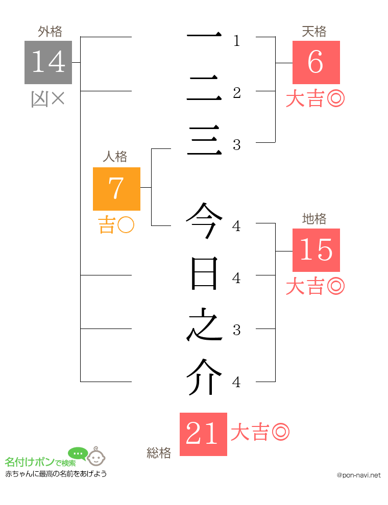 一二三 今日之介さんの姓名判断結果