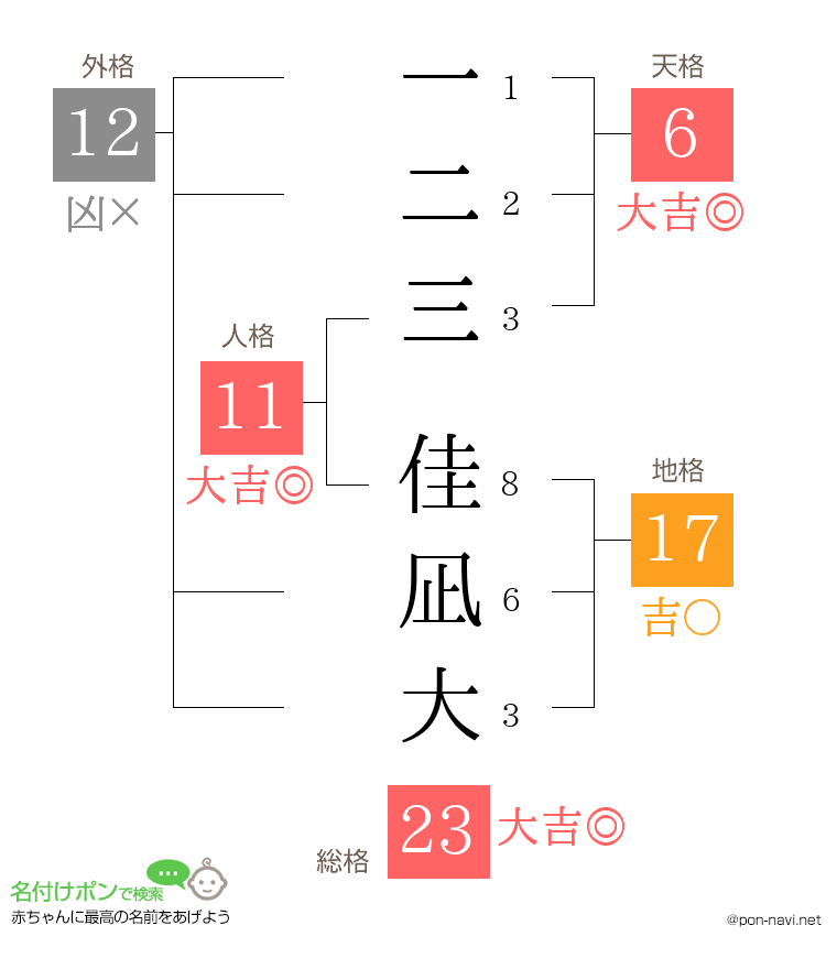 一二三 佳凪大さんの姓名判断結果