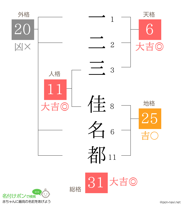 一二三 佳名都さんの姓名判断結果