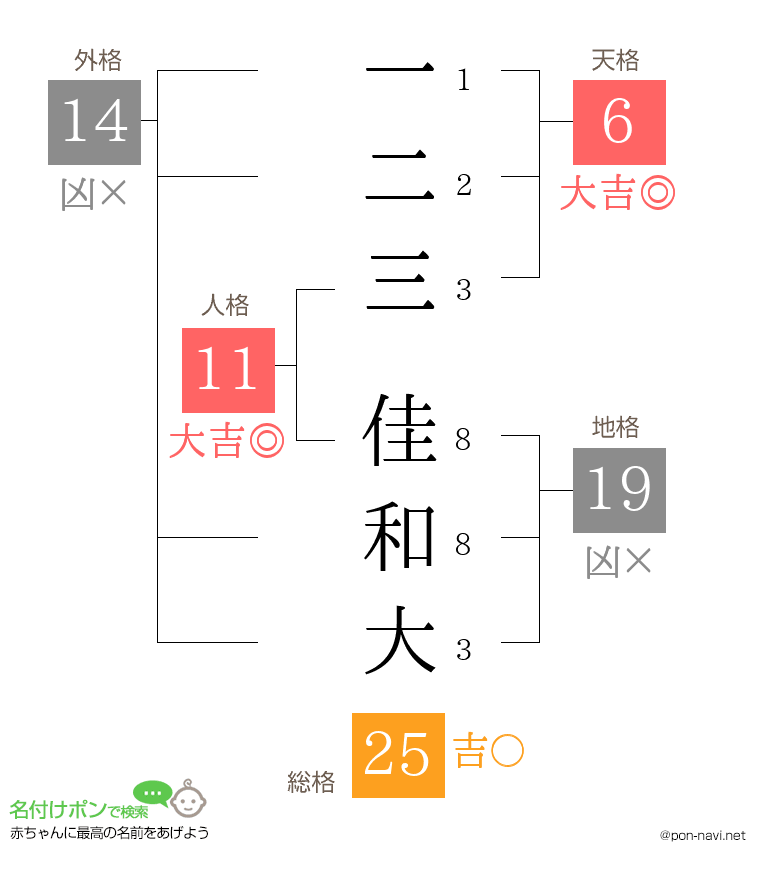 一二三 佳和大さんの姓名判断結果
