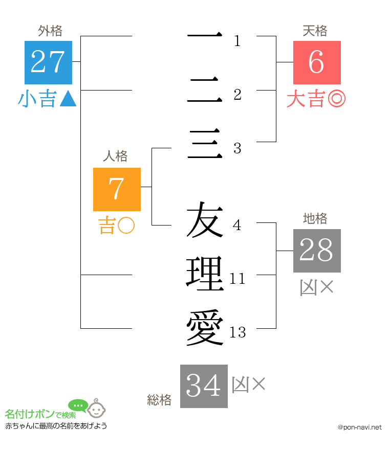 一二三 友理愛さんの姓名判断結果