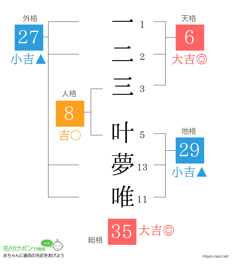 一二三 叶夢唯さんの姓名判断結果