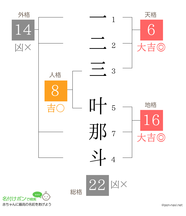 一二三 叶那斗さんの姓名判断結果