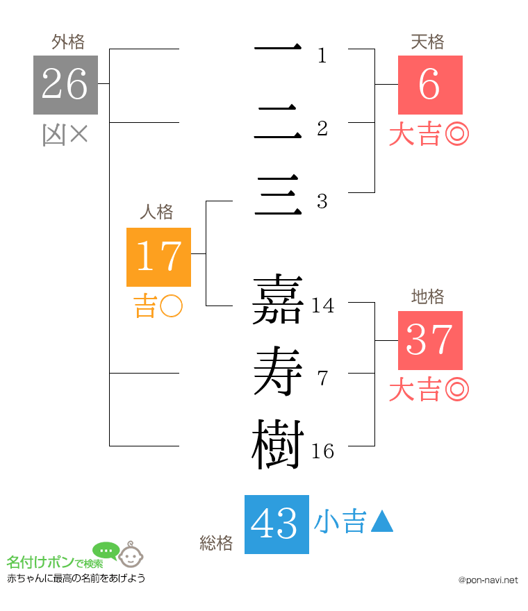 一二三 嘉寿樹さんの姓名判断結果