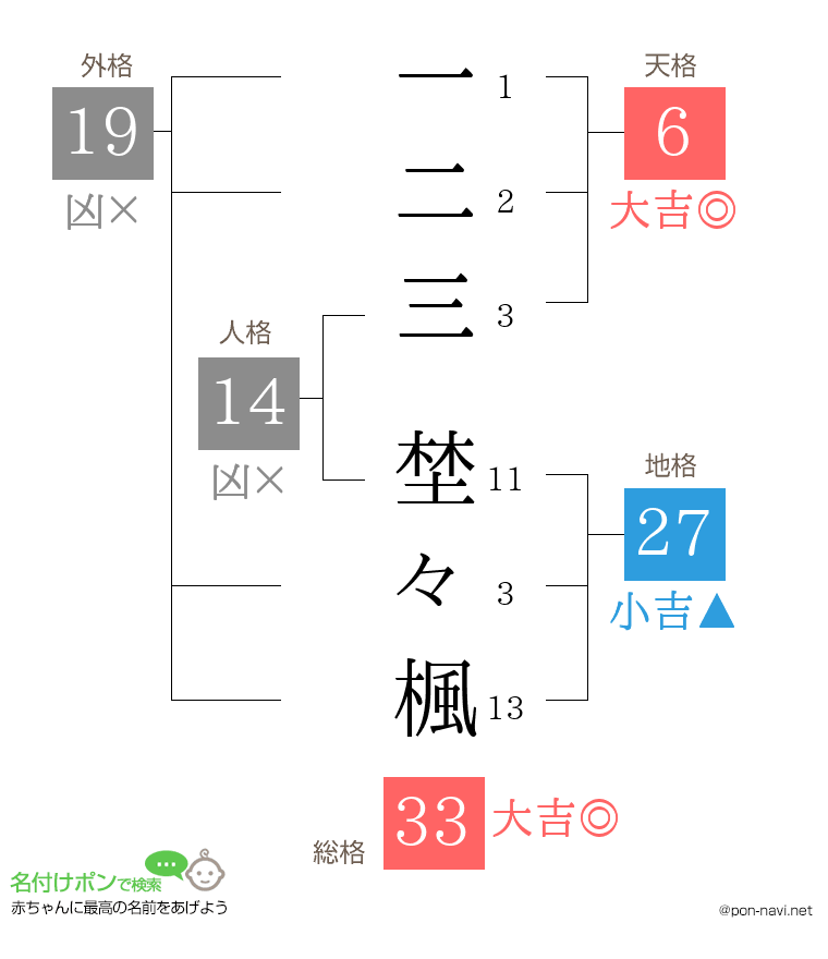 一二三 埜々楓さんの姓名判断結果