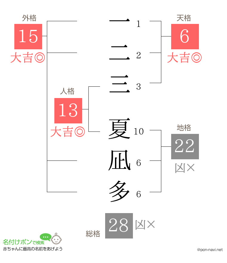 一二三 夏凪多さんの姓名判断結果