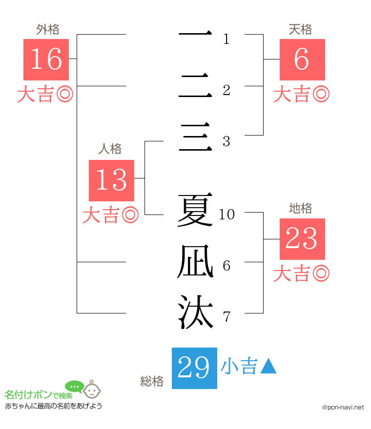 一二三 夏凪汰さんの姓名判断結果