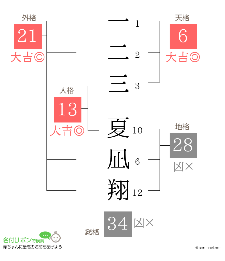 一二三 夏凪翔さんの姓名判断結果