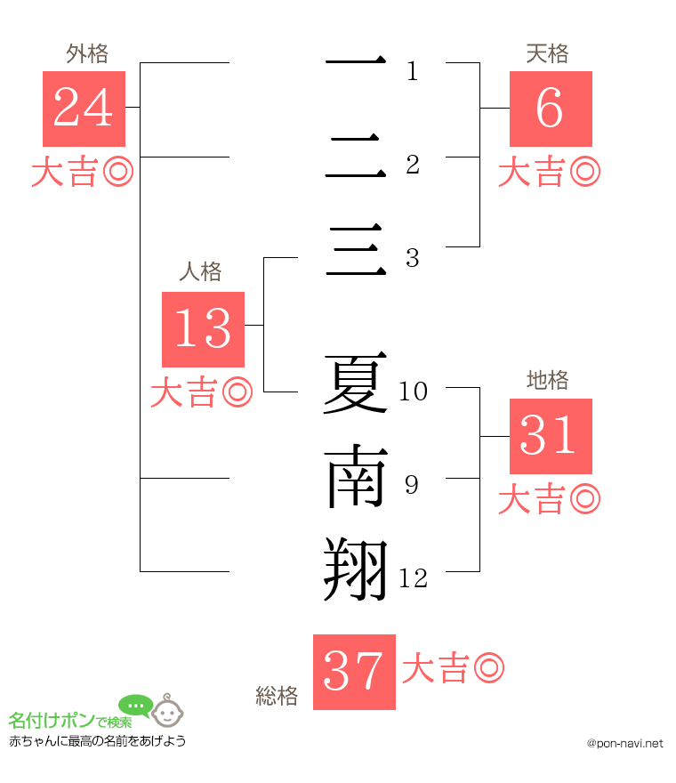 一二三 夏南翔さんの姓名判断結果