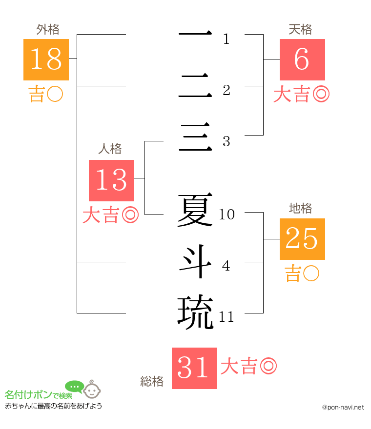 一二三 夏斗琉さんの姓名判断結果