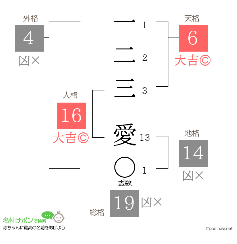 一二三 愛さんの姓名判断結果