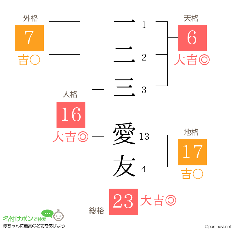 一二三 愛友さんの姓名判断結果